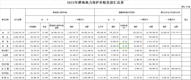 2023年耕地地力保護補貼