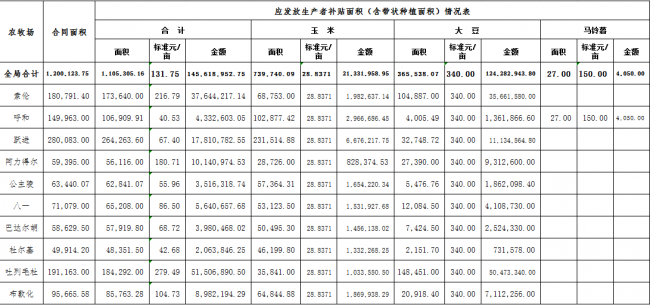 2023年玉米、大豆和馬鈴薯生產(chǎn)者補貼